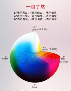 色差仪中的Lab含义分别是什么？
